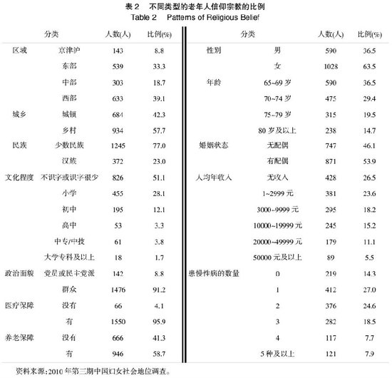 杜鹏 王武林：中国老年人宗教信仰状况及影响因素研究