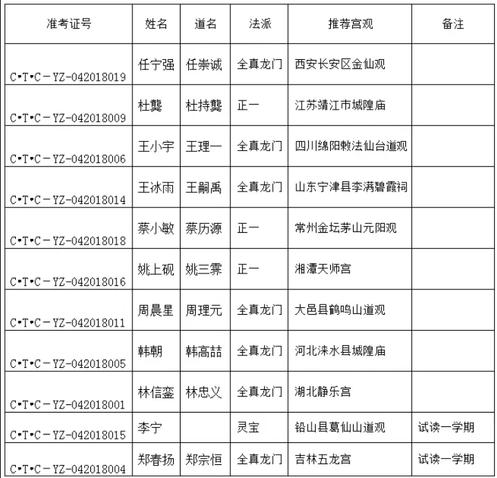 中国道教学院2018硕士生录取名单