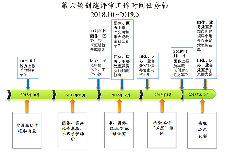 上海市第六轮文明和谐寺观教堂创建评审工作明确各阶段任务