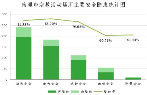 江苏省南通市民宗局完成第一轮安全专项整治工作任务