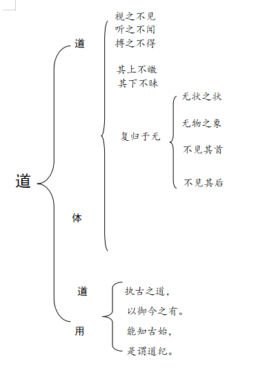 体用